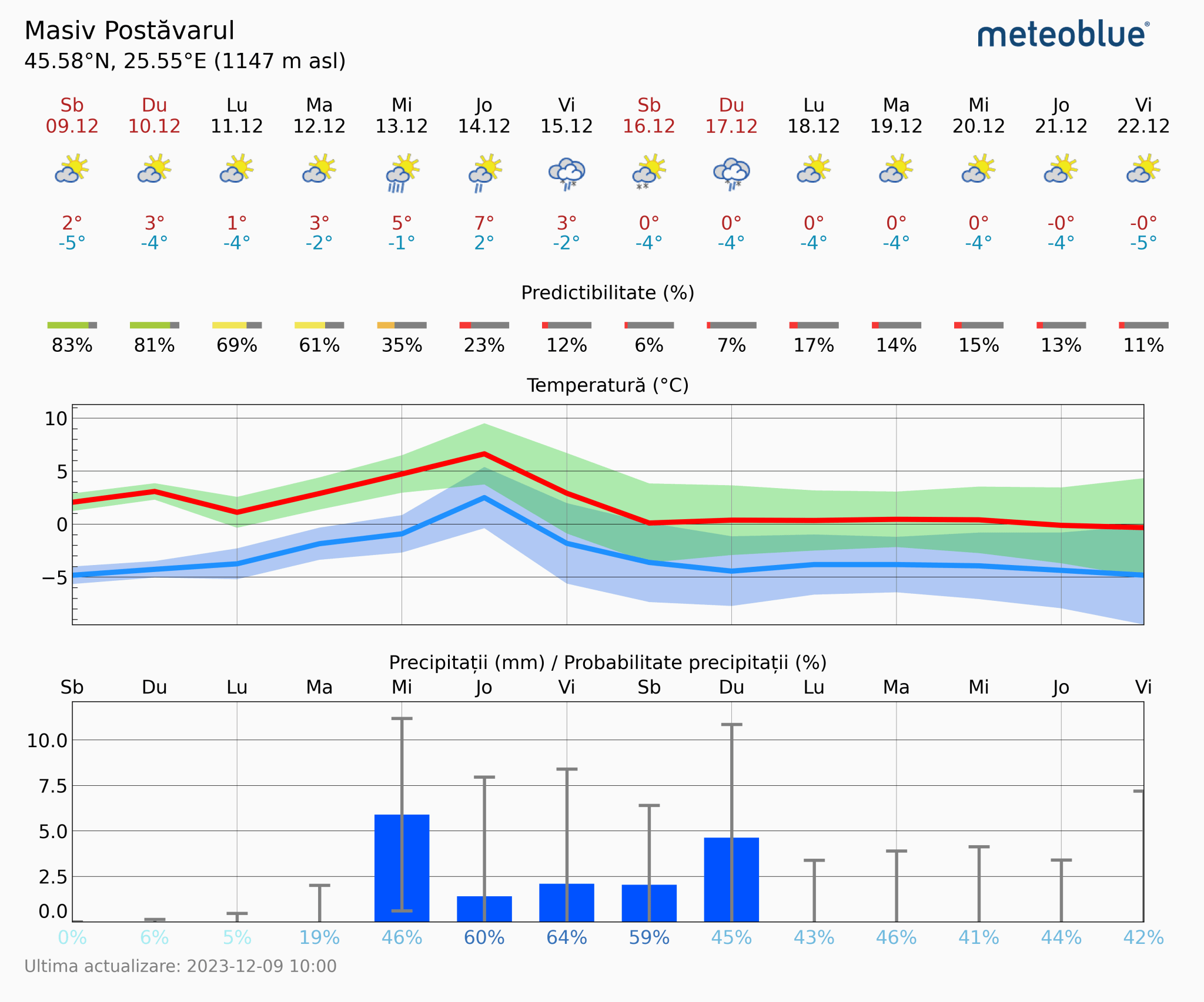 Prognoza-vreme-Postavarul-14-zile-8-2048x1706