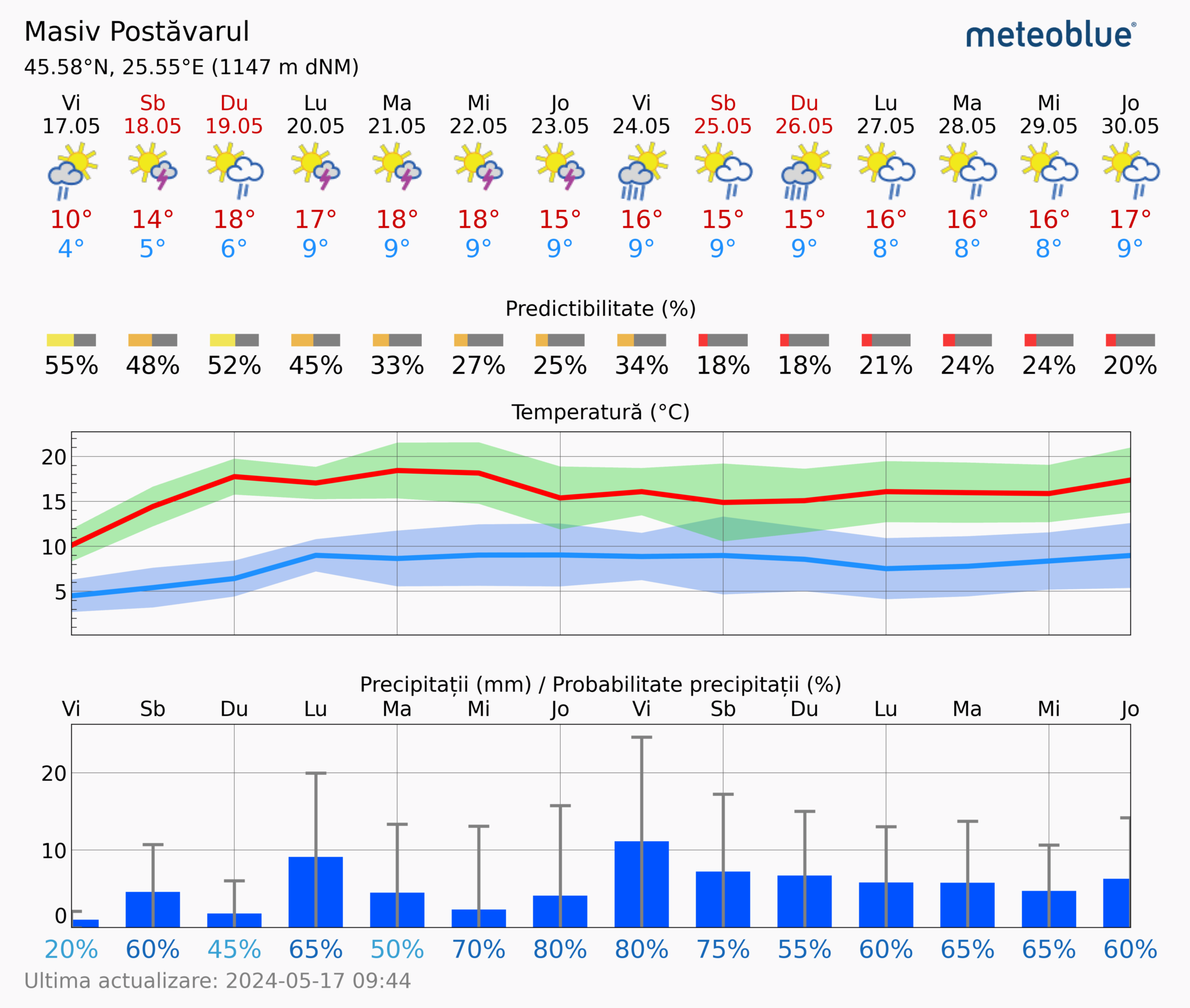 Prognoza-vreme-Postavarul-14-zile-16-2048x1734