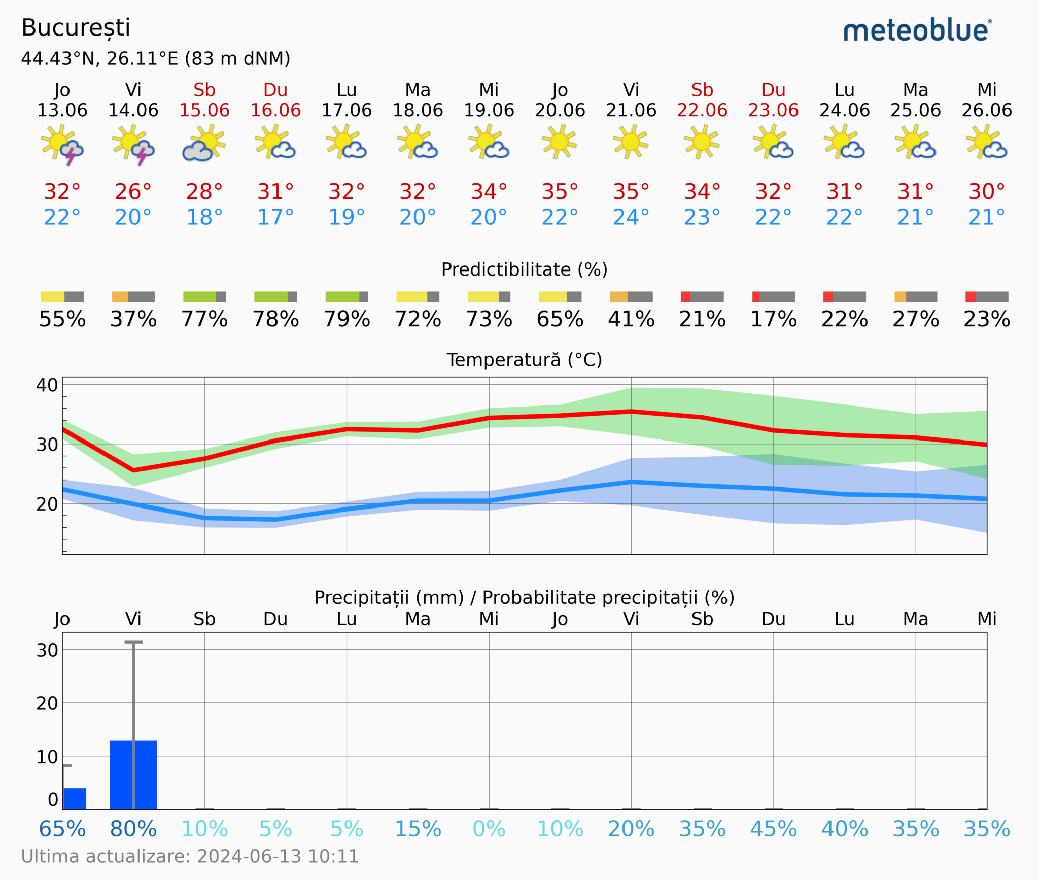 Prognoza-meteo-Bucuresti-14-zile-1-2048x1734