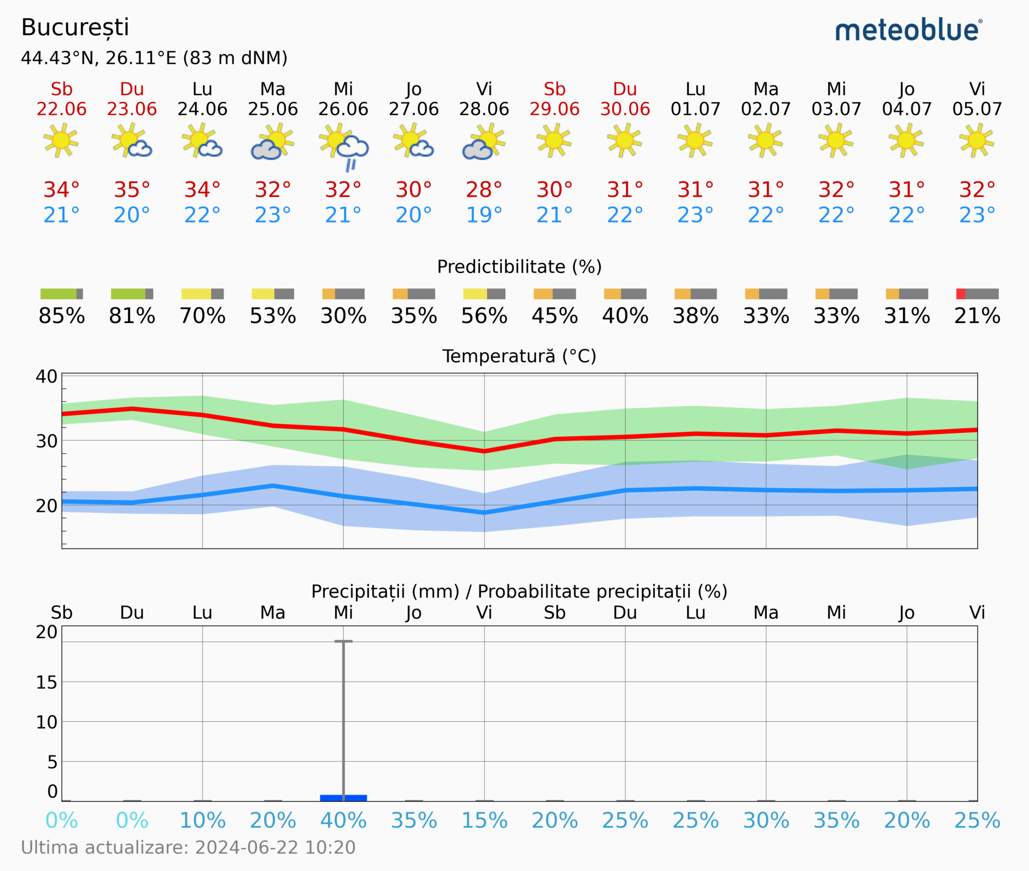 Prognoza-meteo-Bucuresti-14-zile-2-2048x1734