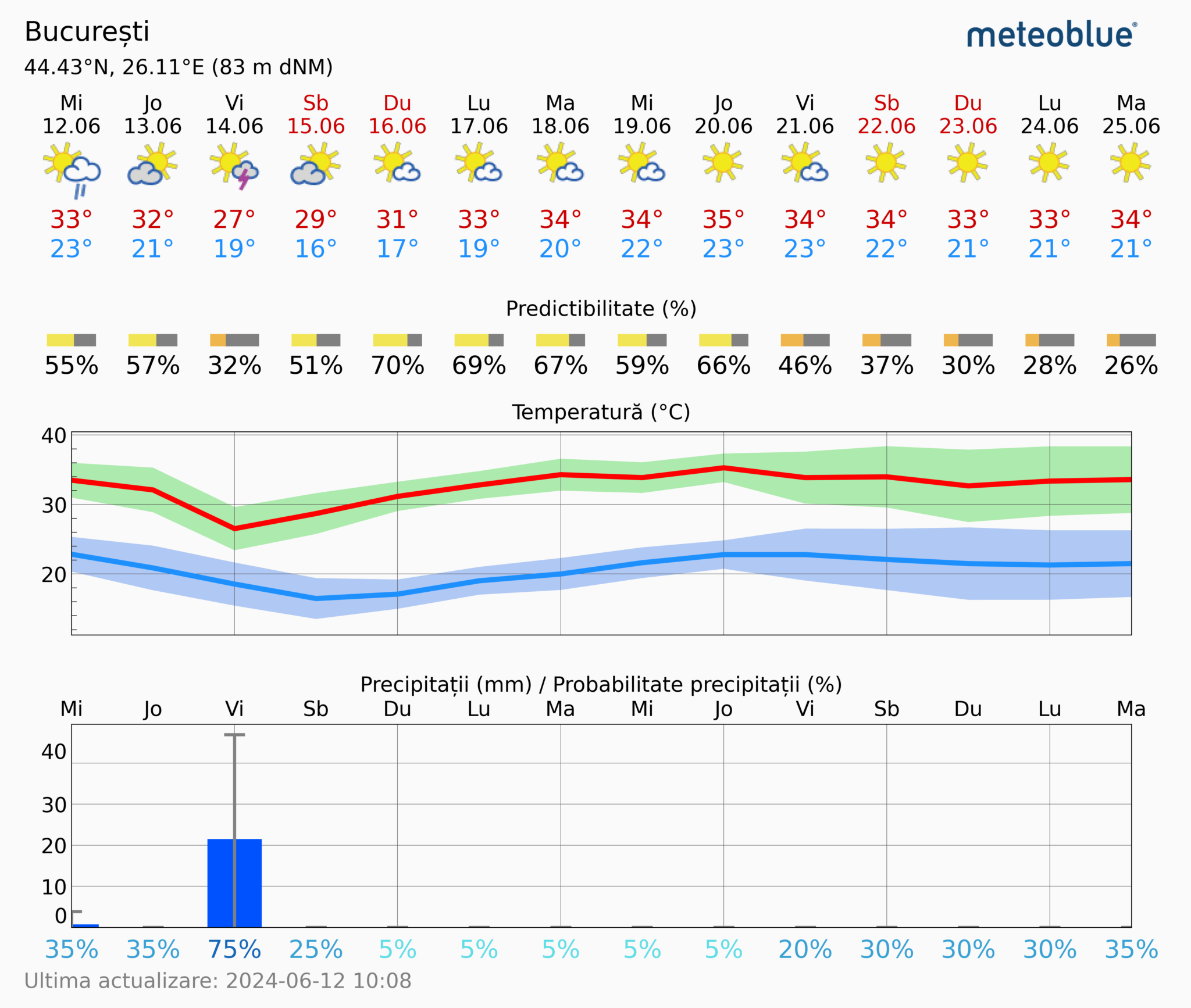 Prognoza-meteo-Bucuresti-14-zile-2048x1734