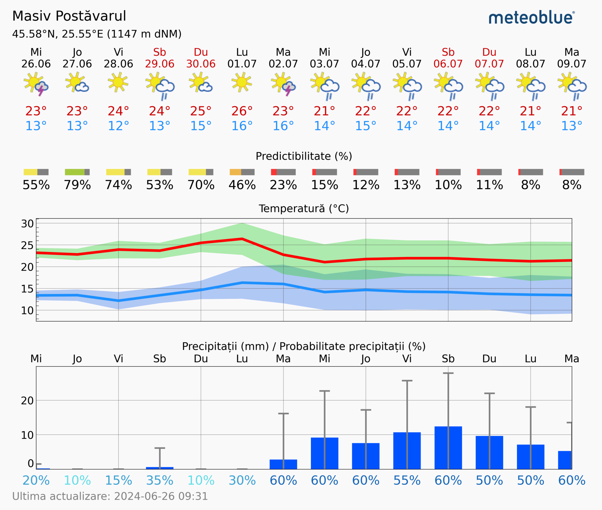 Prognoza-meteo-Postavarul-14-zile-6-2048x1734