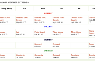 Extremele meteorologice în Romania și Statele Unite. Weather stunning extremes