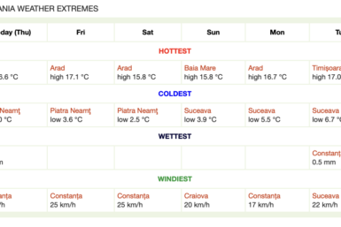 Extremele meteorologice în Romania și Statele Unite. Weather stunning extremes